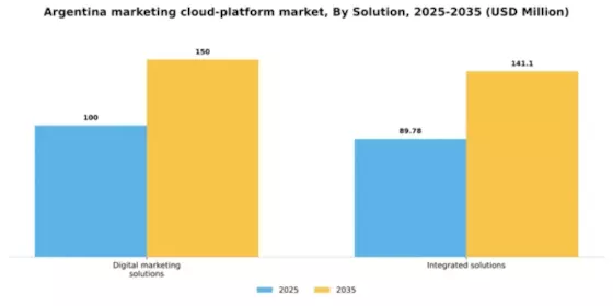 Argentina Marketing Cloud Platform Market Segment Image 2