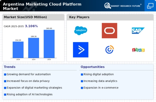Argentina Marketing Cloud Platform Market Infographic