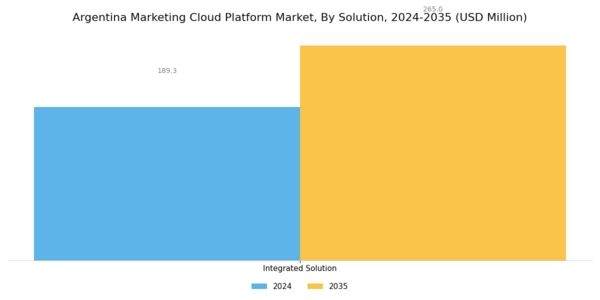 Argentina Marketing Cloud Platform Market Segment Image 1