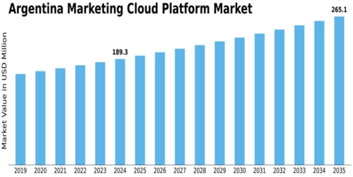Argentina Marketing Cloud Platform Market Size