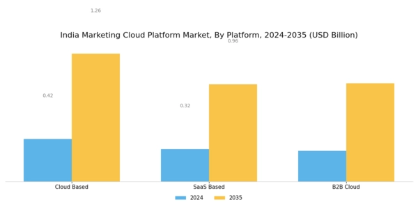 India Marketing Cloud Platform Market Segment Image 0