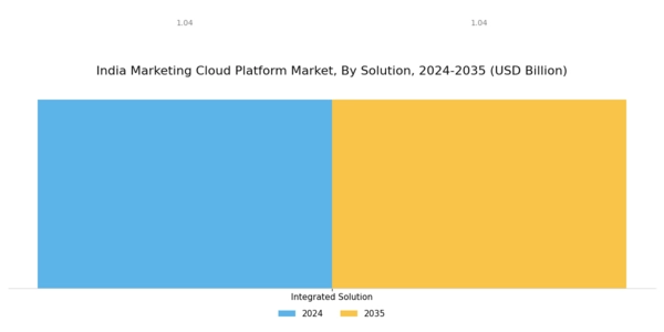 India Marketing Cloud Platform Market Segment Image 1