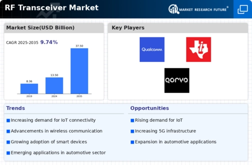 RF Transceiver Market Infographic