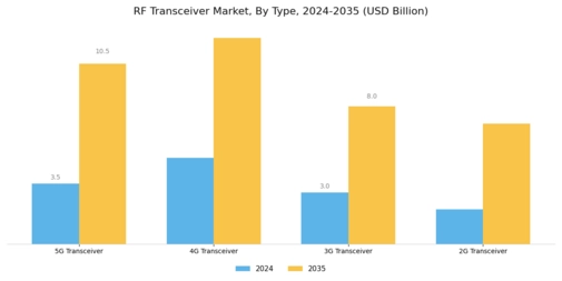 RF Transceiver Market Segment Image 0