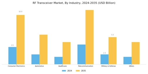 RF Transceiver Market Segment Image 2