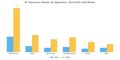 RF Transceiver Market Segment Image 3