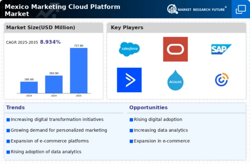 Mexico Marketing Cloud Platform Market Infographic
