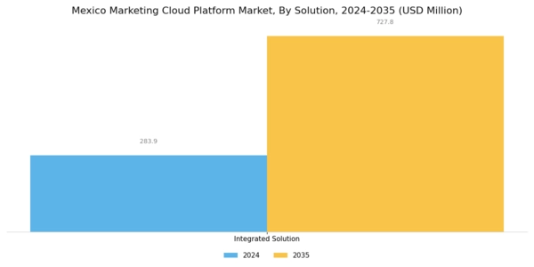 Mexico Marketing Cloud Platform Market Segment Image 1