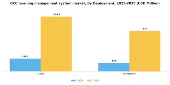 GCC Learning Management System Market Segment Image 1