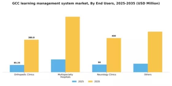 GCC Learning Management System Market Segment Image 2