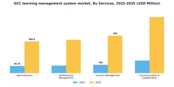 GCC Learning Management System Market Segment Image 3