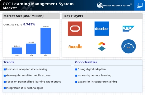GCC Learning Management System Market Infographic