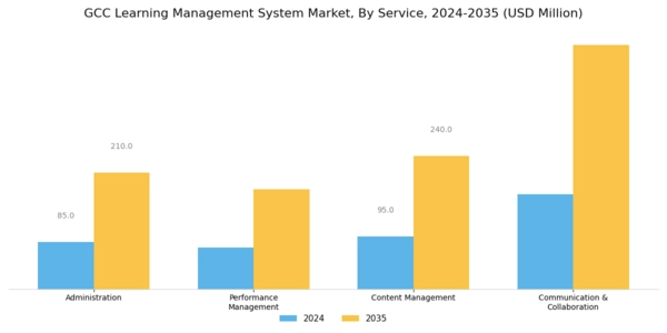 GCC Learning Management System Market Segment Image 2