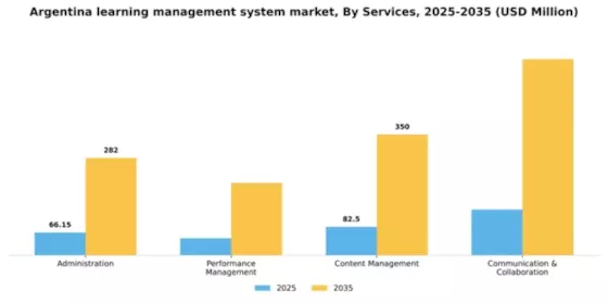 Argentina Learning Management System Market Segment Image 3
