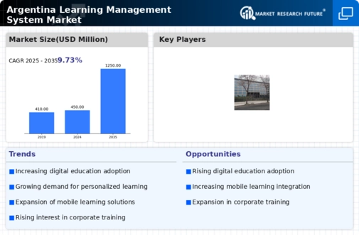 Argentina Learning Management System Market Infographic