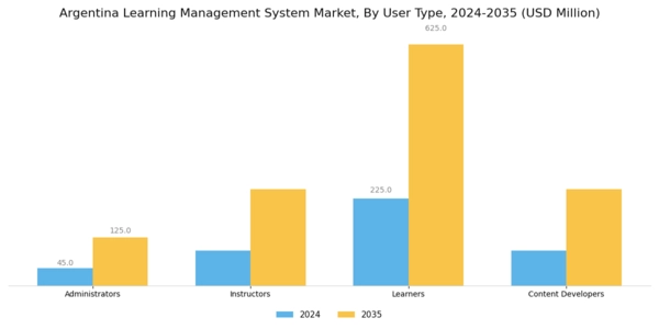 Argentina Learning Management System Market Segment Image 2