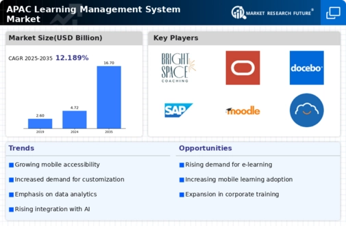 APAC Learning Management System Market Infographic