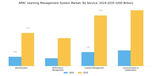 APAC Learning Management System Market Segment Image 2