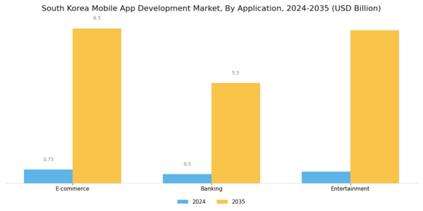 South Korea Mobile App Development Market Segment Image 1