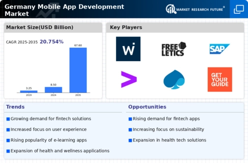 Germany Mobile App Development Market Infographic
