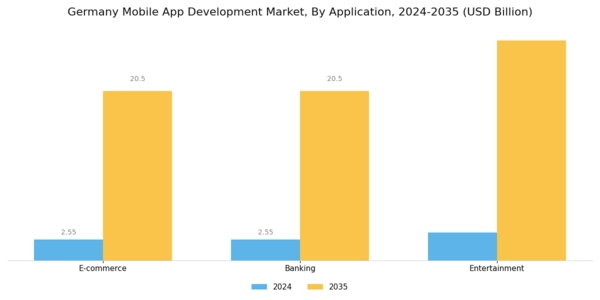 Germany Mobile App Development Market Segment Image 1