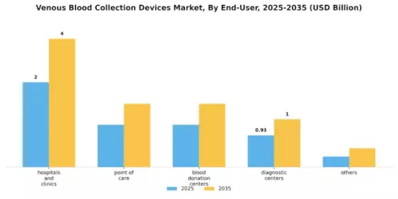 Venous Blood Collection Devices Market Segment Image 1