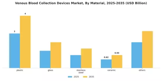 Venous Blood Collection Devices Market Segment Image 2