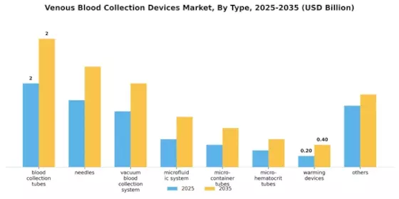 Venous Blood Collection Devices Market Segment Image 3