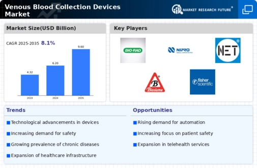 Venous Blood Collection Devices Market Infographic