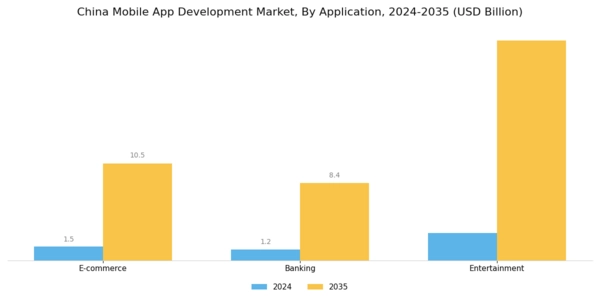 China Mobile App Development Market Segment Image 1