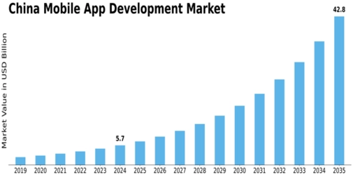 China Mobile App Development Market Size