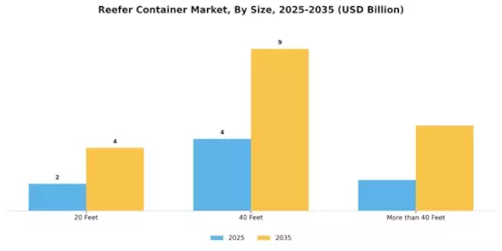 Reefer Container Market  Segment Image 1