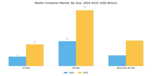 Reefer Container Market  Segment Image 0
