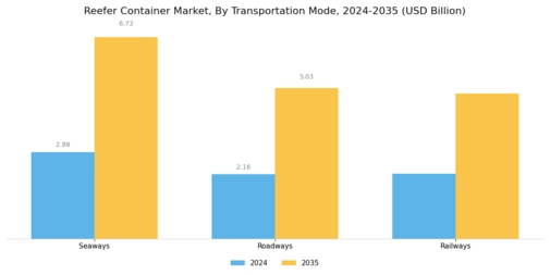 Reefer Container Market  Segment Image 1