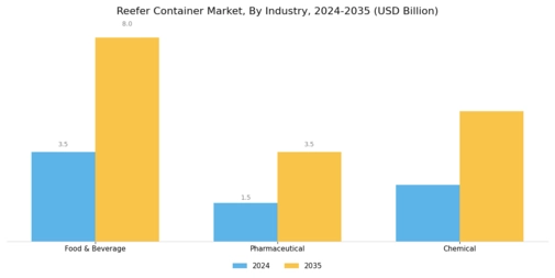 Reefer Container Market  Segment Image 2