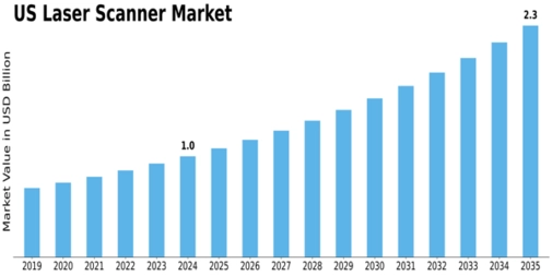 US Laser Scanner Market Size