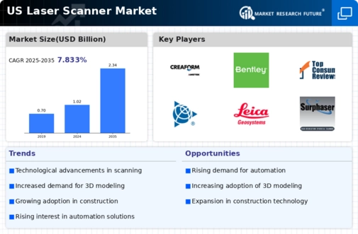 US Laser Scanner Market Infographic