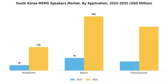 South Korea MEMS Speakers Market Segment Image 0