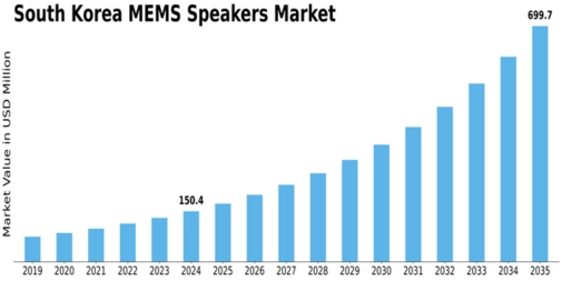 South Korea MEMS Speakers Market Size
