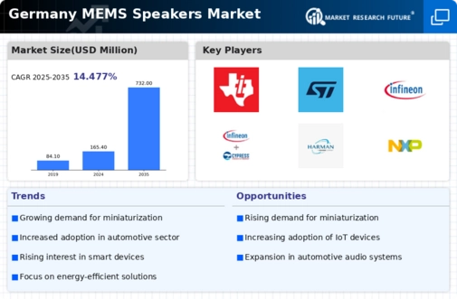 Germany MEMS Speakers Market Infographic