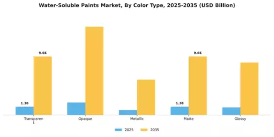 Water-Soluble Paints Market Segment Image 1