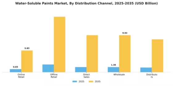Water-Soluble Paints Market Segment Image 1
