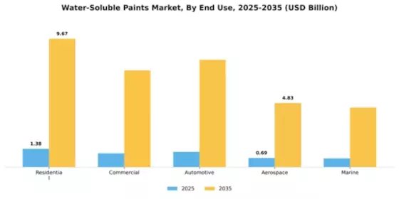 Water-Soluble Paints Market Segment Image 2