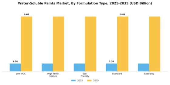 Water-Soluble Paints Market Segment Image 3