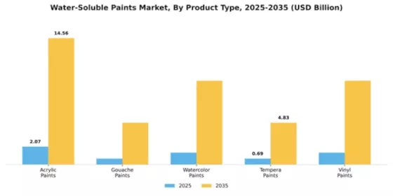 Water-Soluble Paints Market Segment Image 4