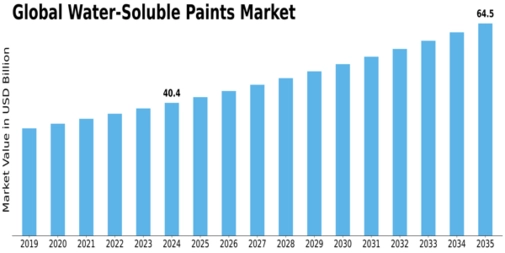 Water-Soluble Paints Market Size