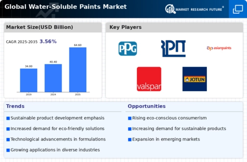 Water-Soluble Paints Market Infographic