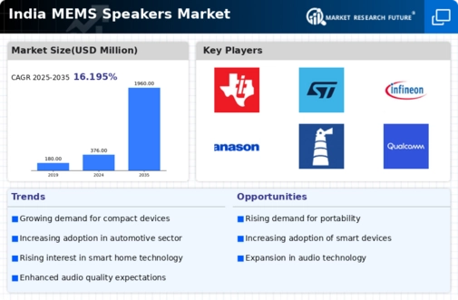India MEMS Speakers Market Infographic