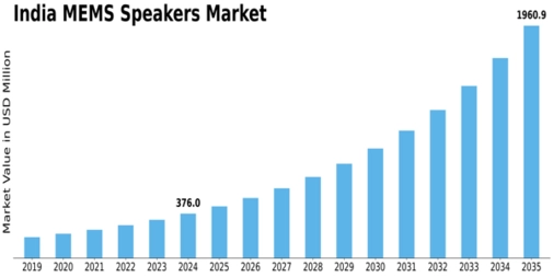 India MEMS Speakers Market Size