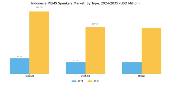 Indonesia MEMS Speakers Market Segment Image 0